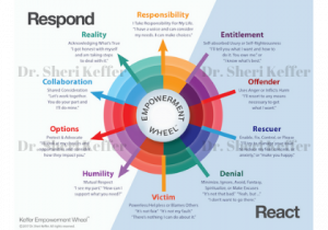 Empowerment Wheel™ | Dr. Sheri Keffer